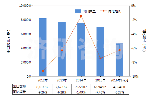 2012-2016年9月中國其他中式成藥(HS30049059)出口量及增速統(tǒng)計(jì)